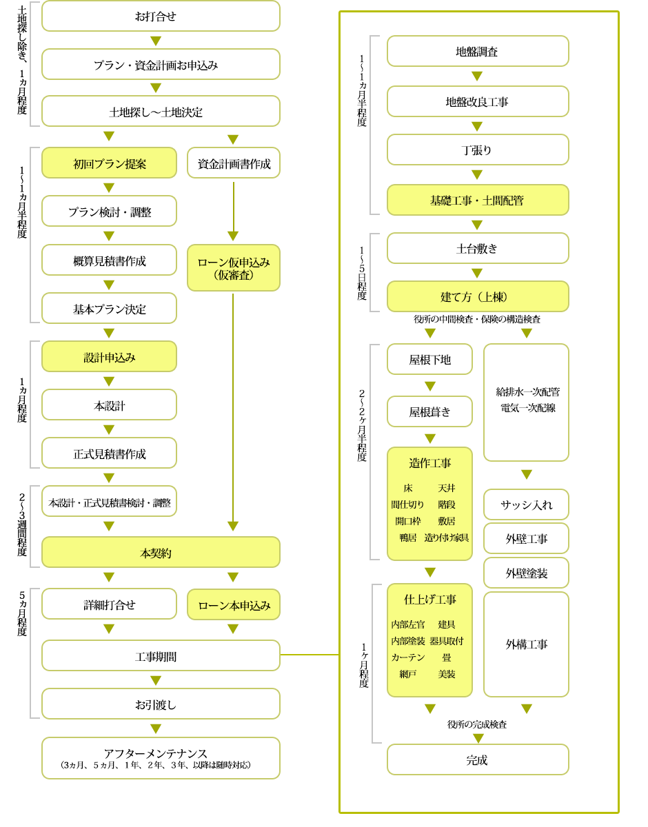 工事のプロセス